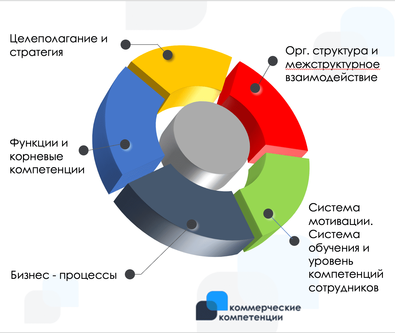 Уровни развития процессов. Аудит бизнес-стратегии. Кто относится к среднему уровню менеджеров. Третий критический уровень менеджмент. Орг структура и стратегия.