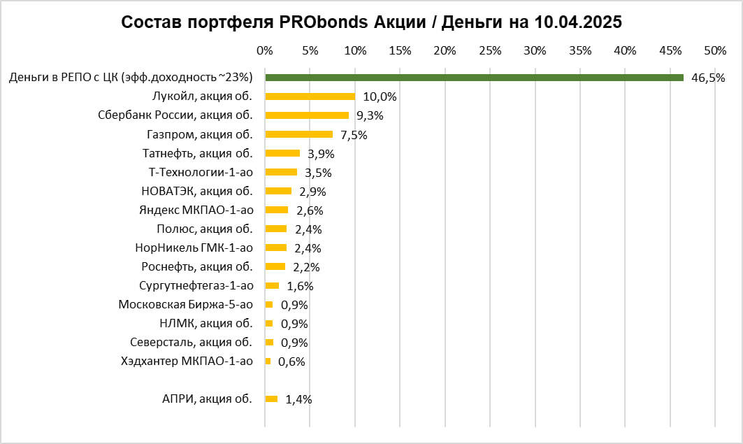 Портфель ВДО (16,9% за 12 мес) и портфель Акции / Деньги (7,4% за 12 мес). Большая встряска и настрой покупать, когда рынок нервничает