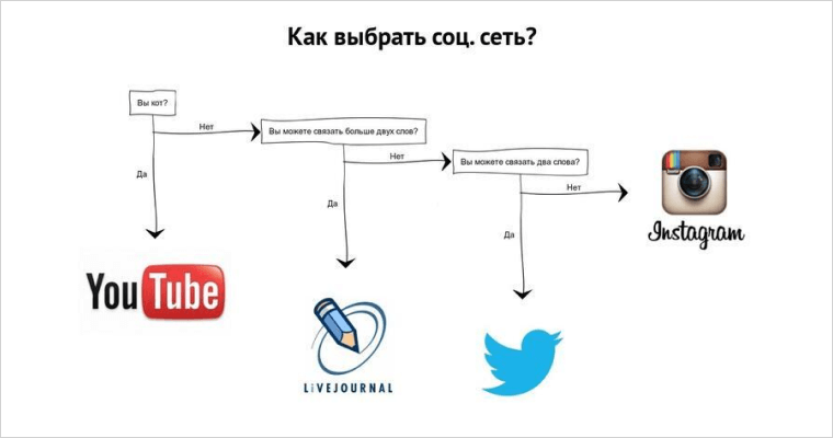 Алгоритм выбора соц. сети