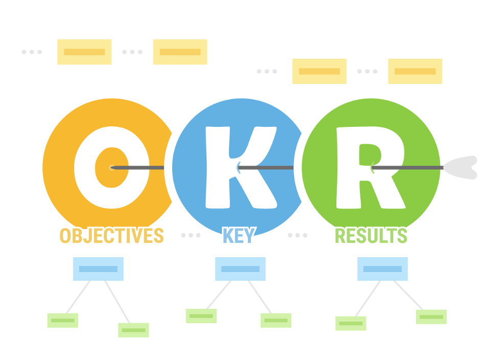 Key results. Okr методология. Okr система планирования. Система okr это. Okr целеполагание.