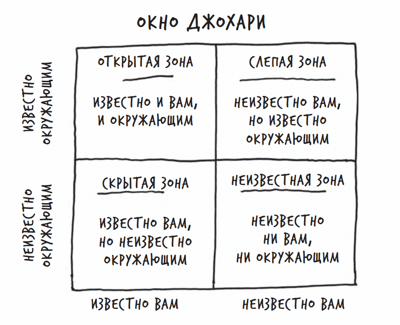 Окно джохари картинка