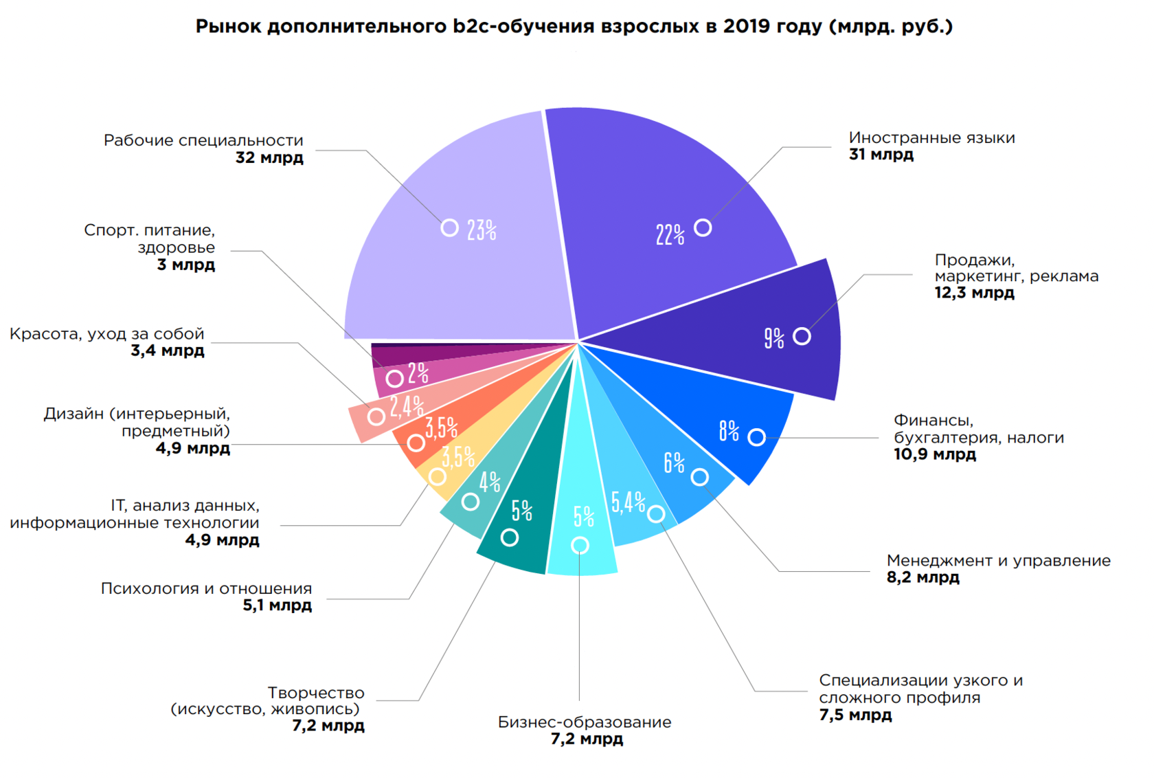 Исследование рынка онлайн-образования