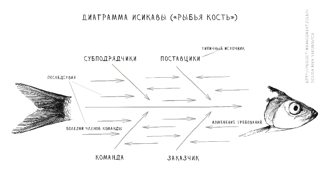 Диаграмма рыбья кость как построить