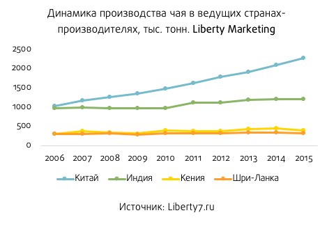 Анализ рынка чая. Мировые производители чая. Динамика рынка чая. Мировое производство чая.