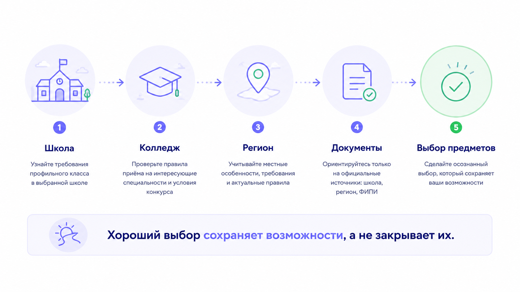 Система обучения Brainius: путь ученика от диагностики знаний и определения уровня подготовки до персонального образовательного маршрута, обучения в мини-группе, регулярного контроля прогресса и сопровождения куратора. Онлайн-школа подготовки к ОГЭ и ЕГЭ по математике, русскому языку и обществознанию с акцентом на контроль результатов, вовлеченность и индивидуальный подход.