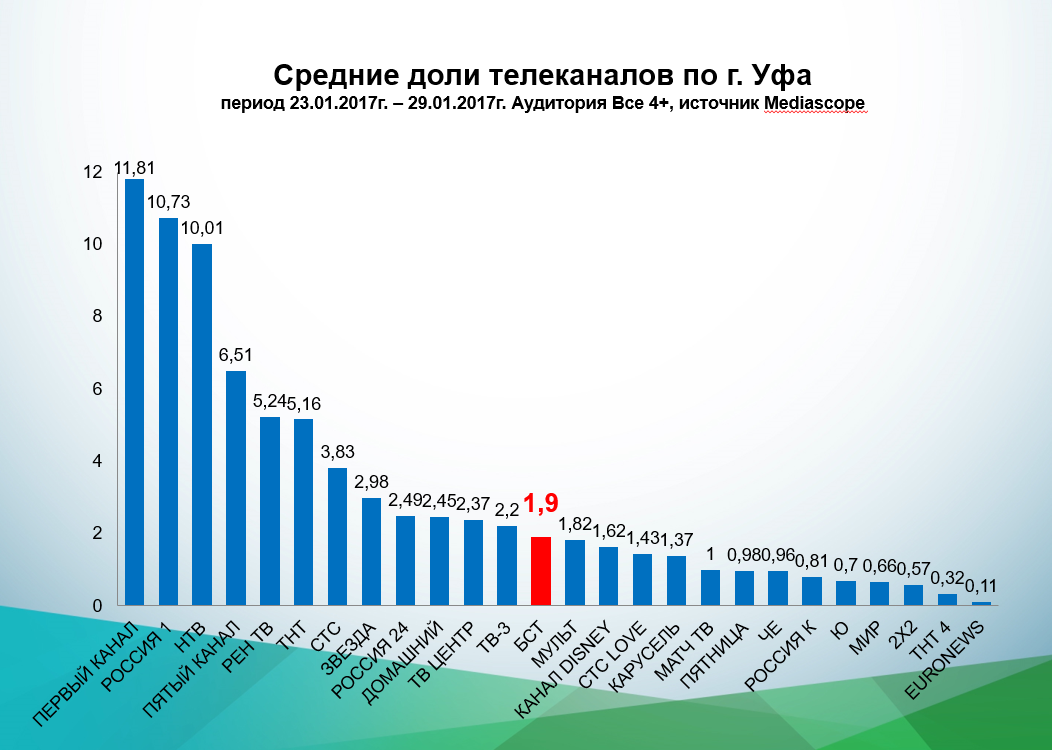 Каналы по уфимскому времени