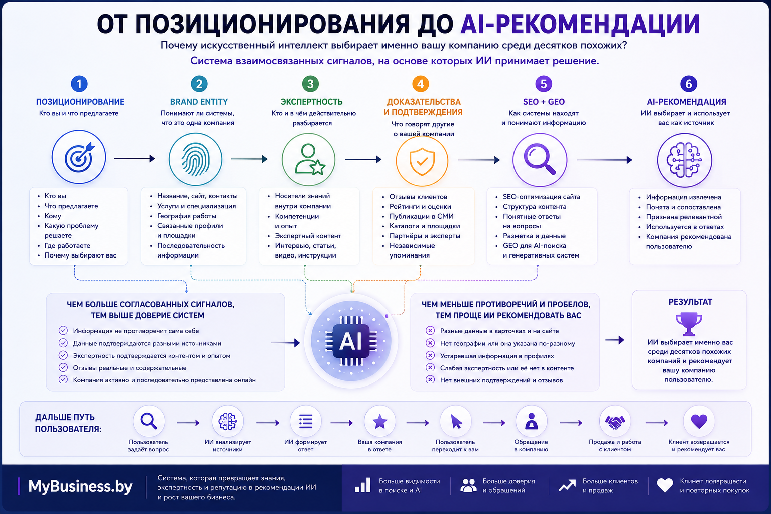 Полный цикл продвижения бизнеса в эпоху ИИ - от позиционирования до LTV и отзывов