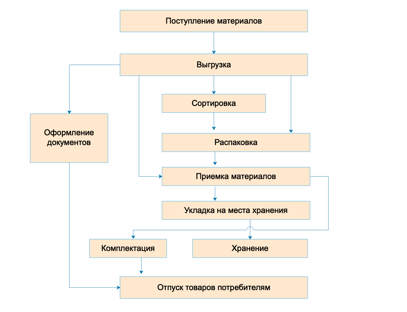 Структурная схема оперирования идеологии