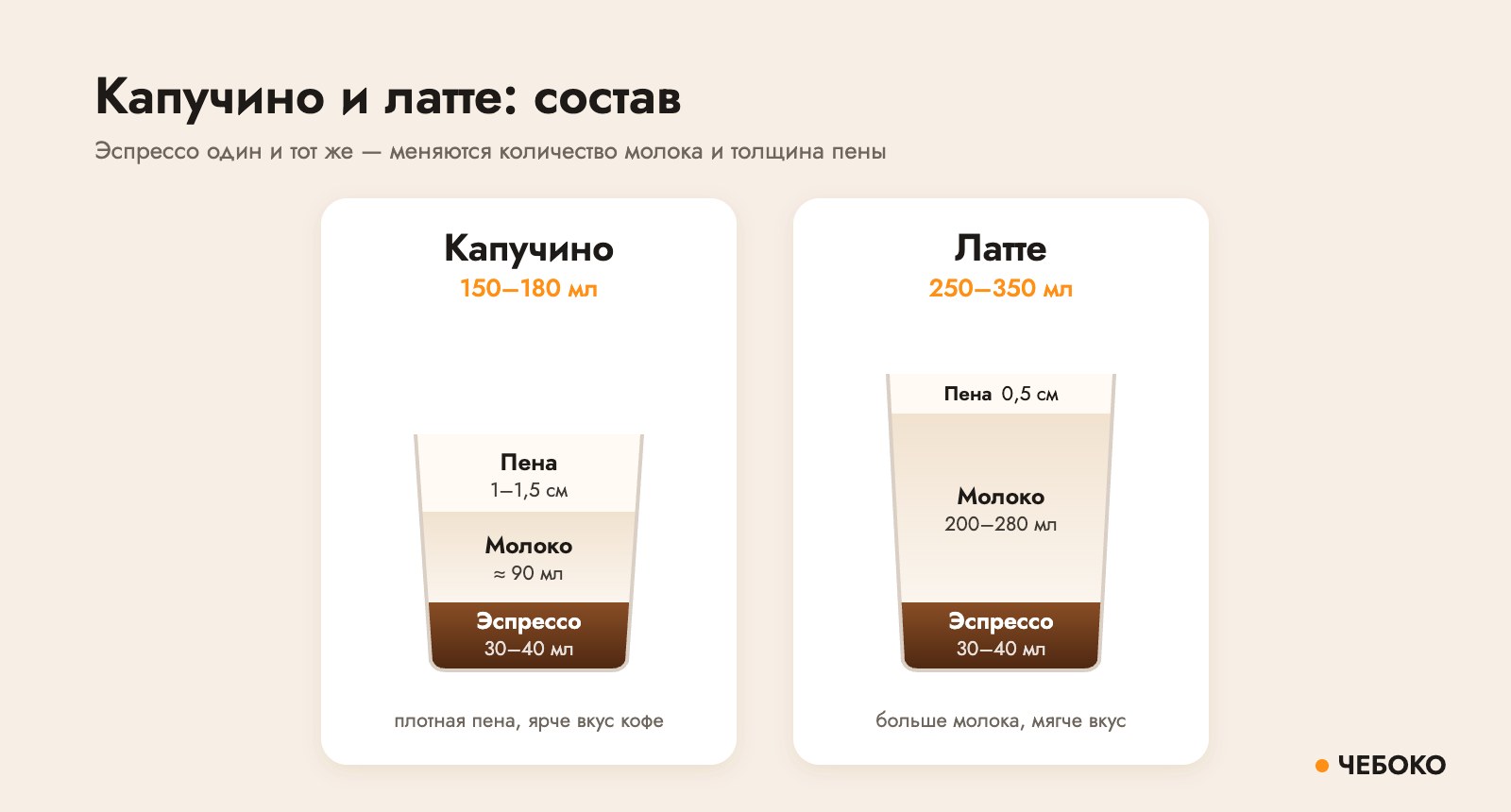Состав капучино и латте: эспрессо, молоко и молочная пена в разных пропорциях