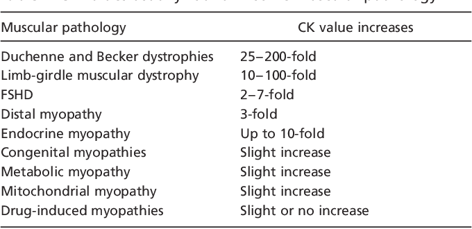 Illustration for the creatine kinase monitoring study 3