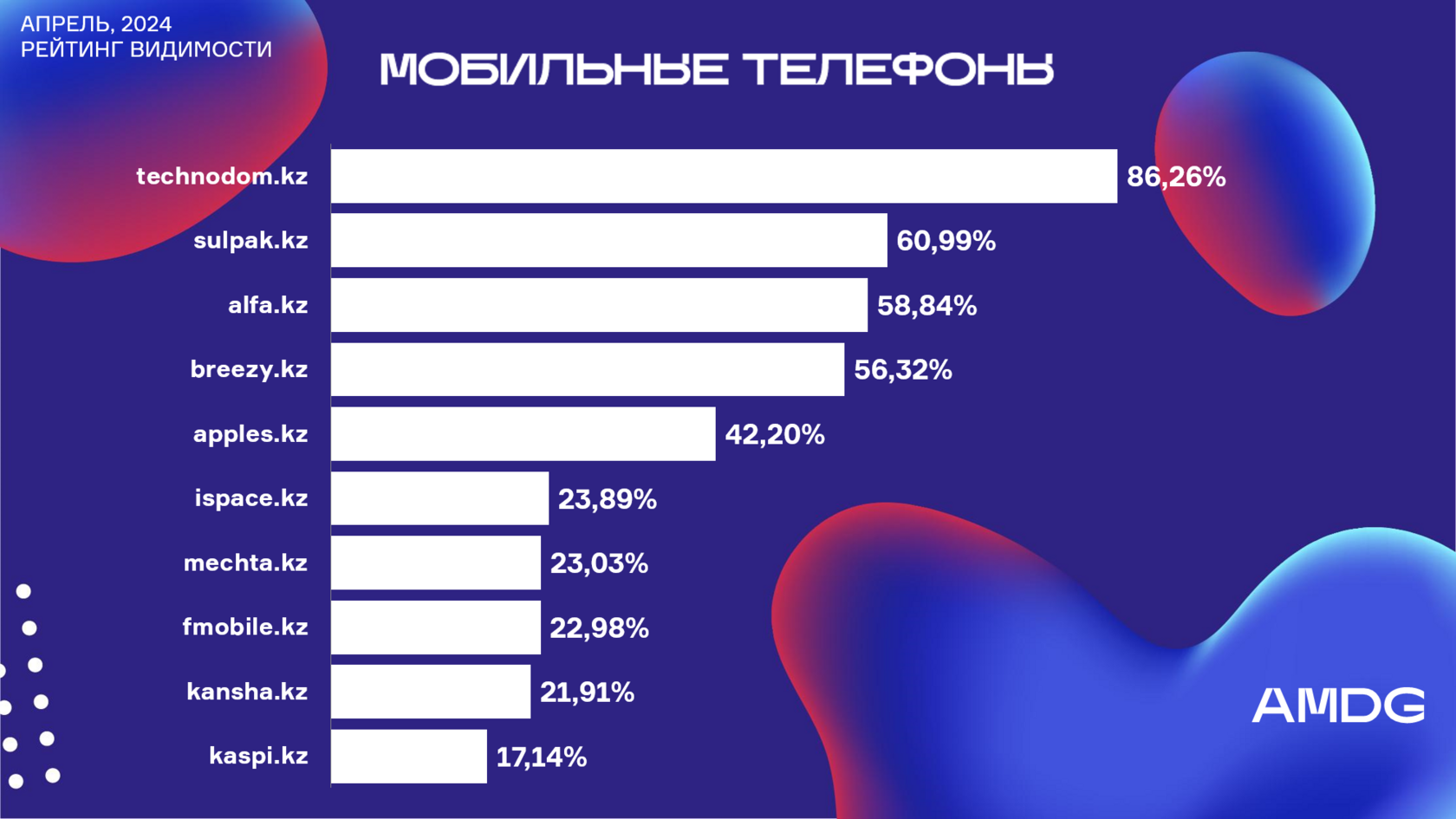 Ежемесячное исследование интернет-магазины (мобильные телефоны) от AMDG