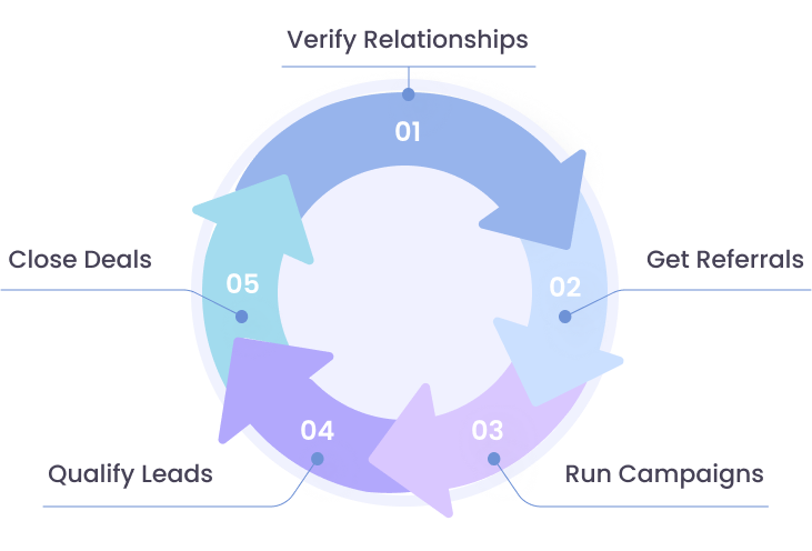 Keep adding your business relationships and expanding your network