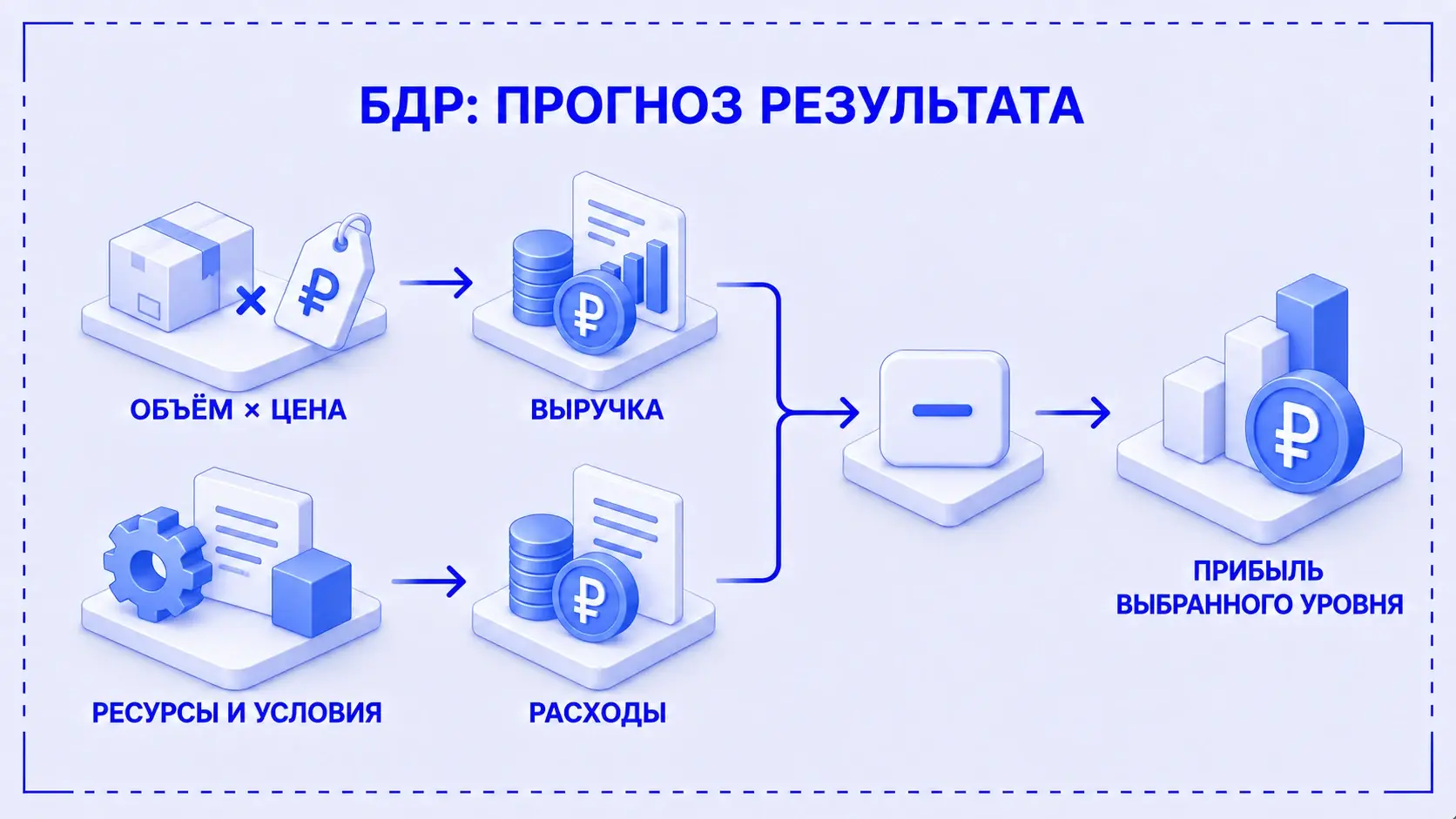 План доходов и расходов формирует ожидаемую прибыль за период