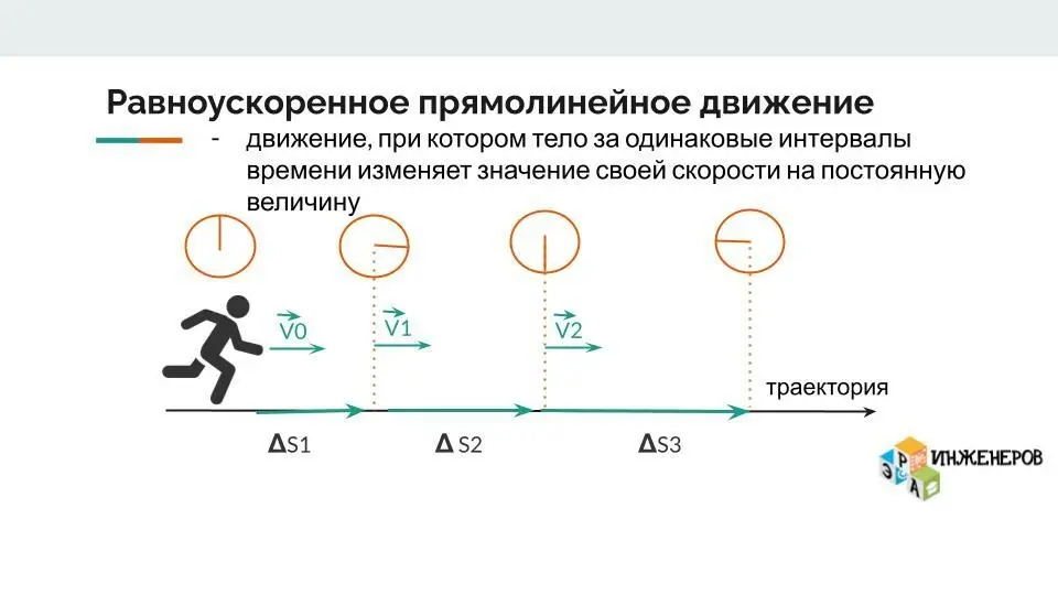 Равноускоренное прямолинейное движение: скорость меняется на одинаковую величину за равные промежутки времени