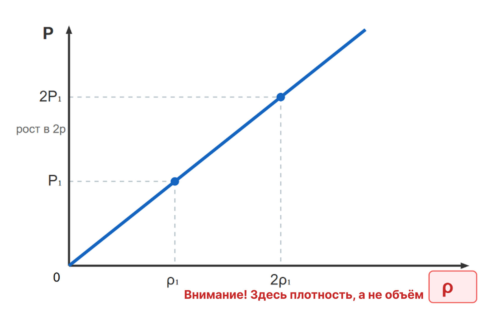 Рисунок к задаче по МКТ и термодинамике
