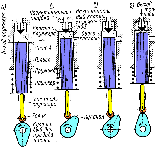 Плунжерный насос высокого давления схема