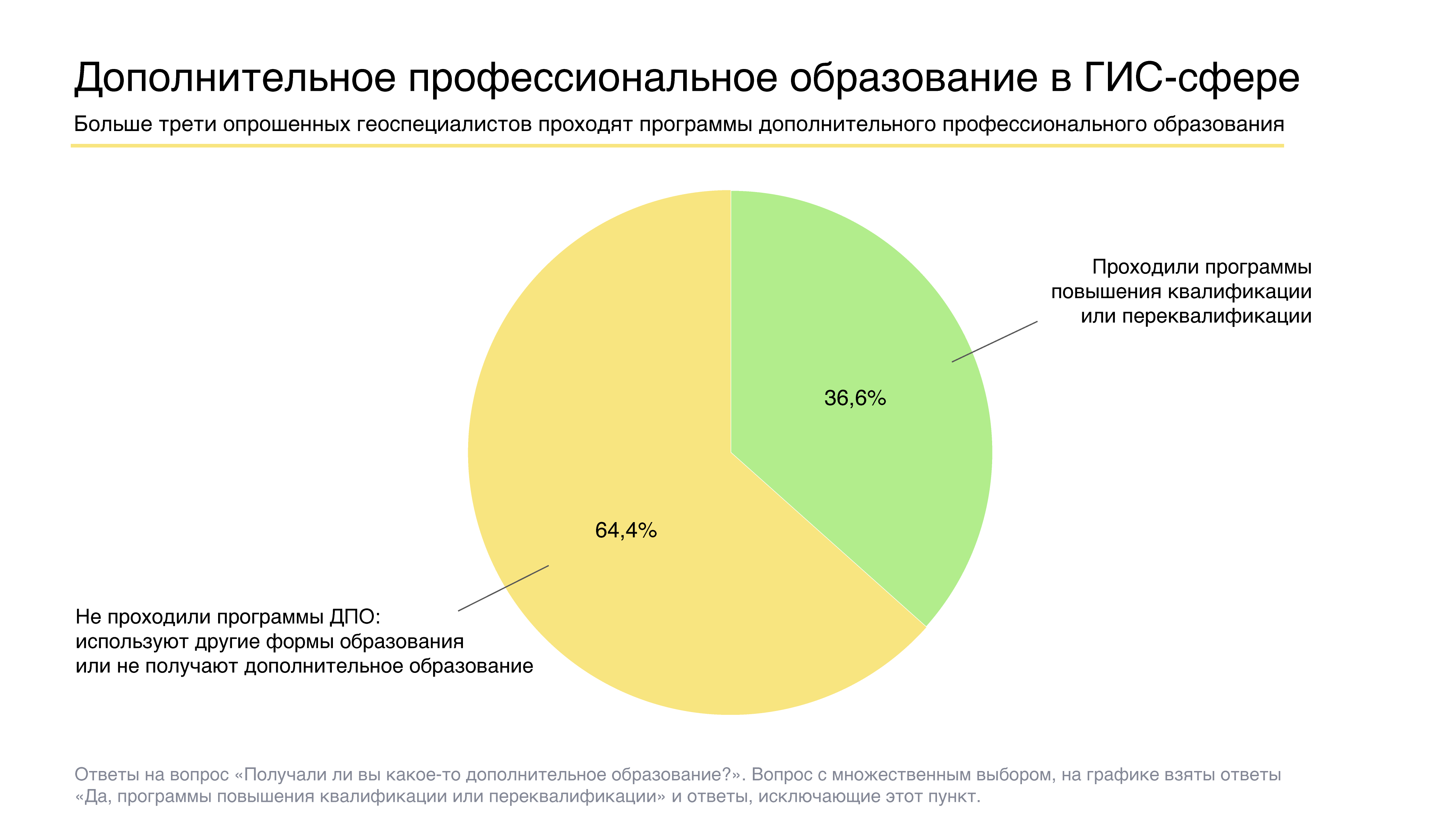 Круговая диаграмма, которая показывает, что 36,6% геоспециалистов когла-либо получали дополнительное профессиональное образование