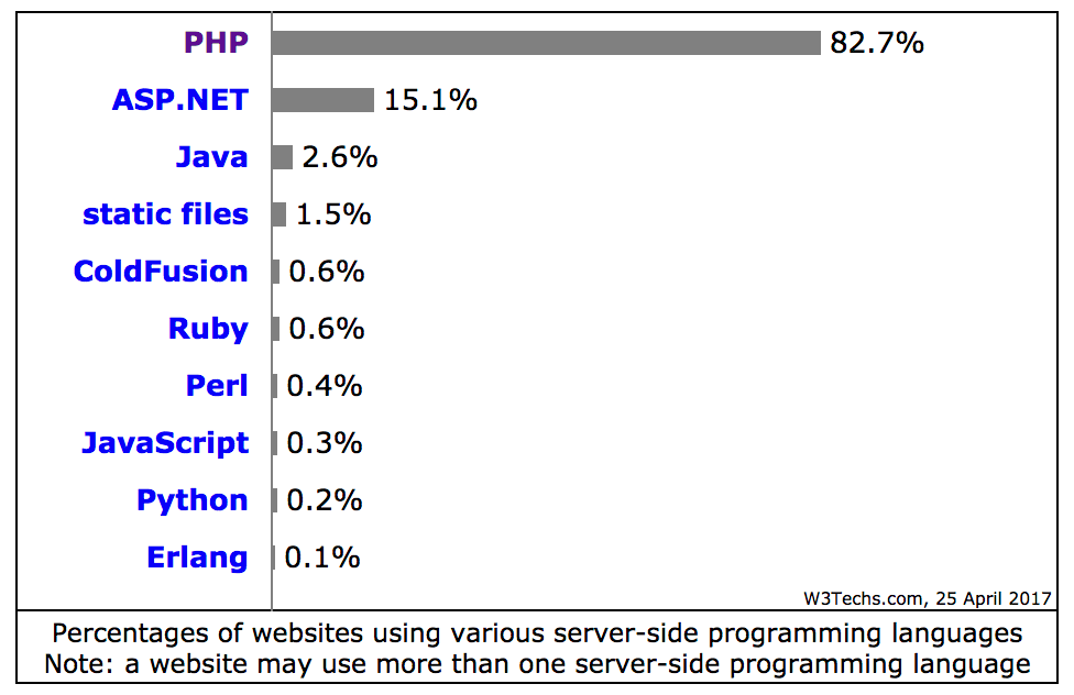 4 Reasons Why You Should Upgrade PHP Version