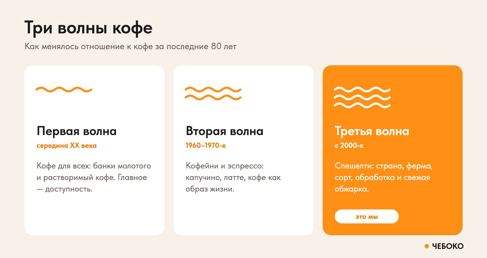 Три волны кофе: массовый кофе, кофейни и эспрессо, спешелти