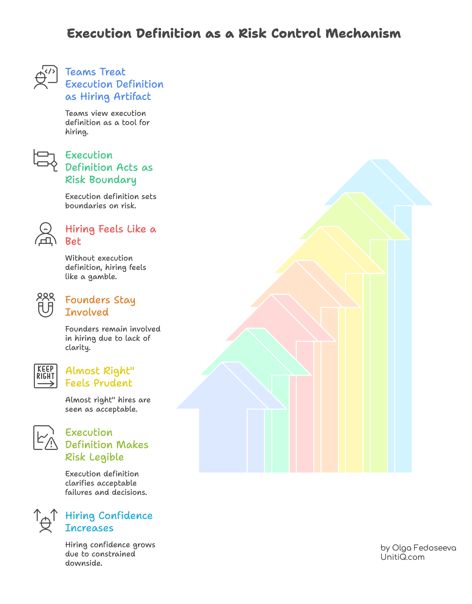 Conceptual illustration showing how execution definition acts as a risk boundary in hiring, reducing uncertainty, limiting downside, and increasing hiring confidence.
