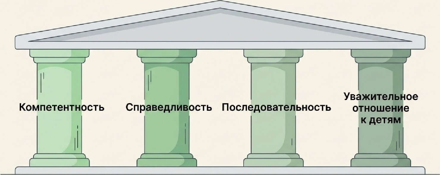 Четыре опоры авторитета: компетентность, справедливость, последовательность, уважение