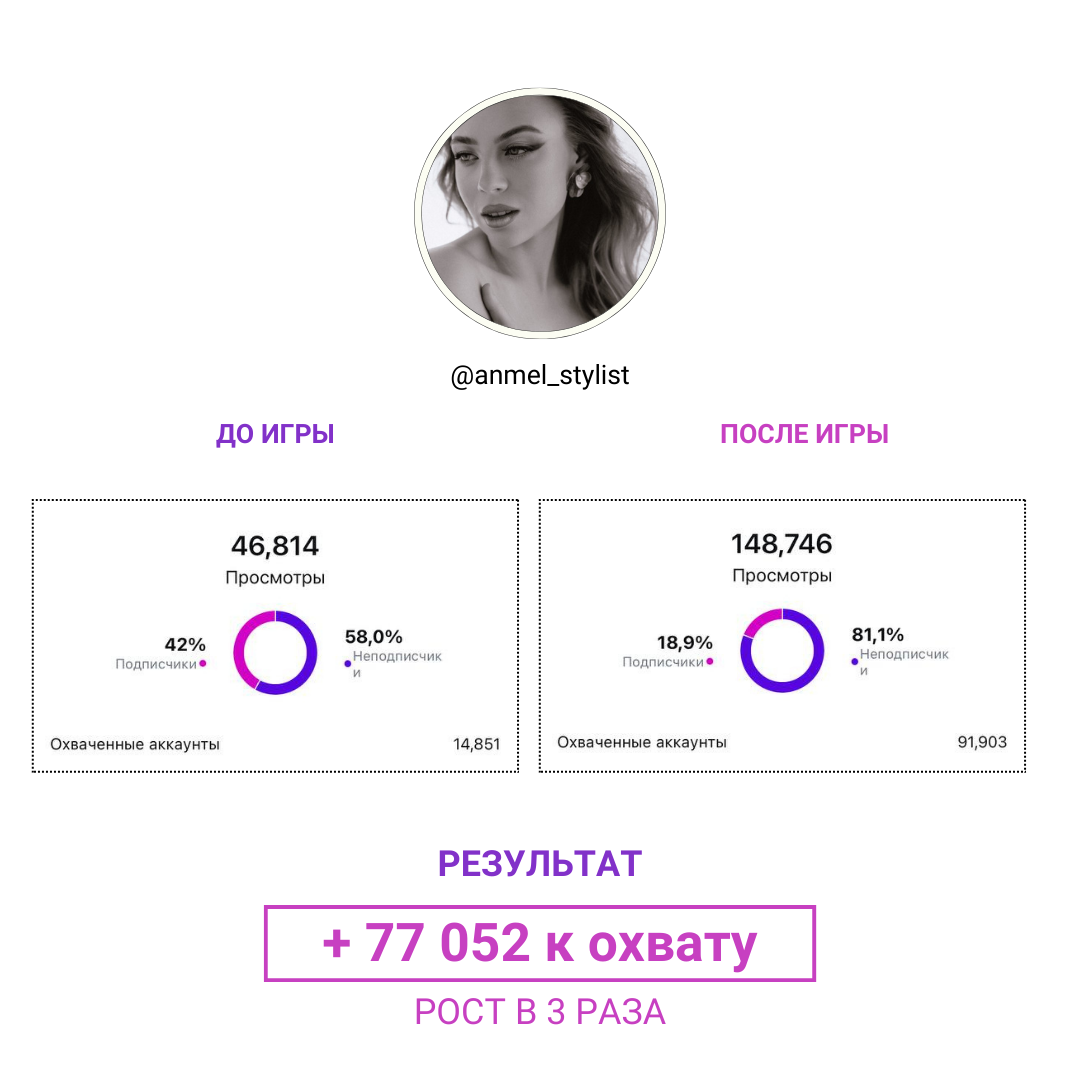 Результат участницы 9: охваты до и после игры
