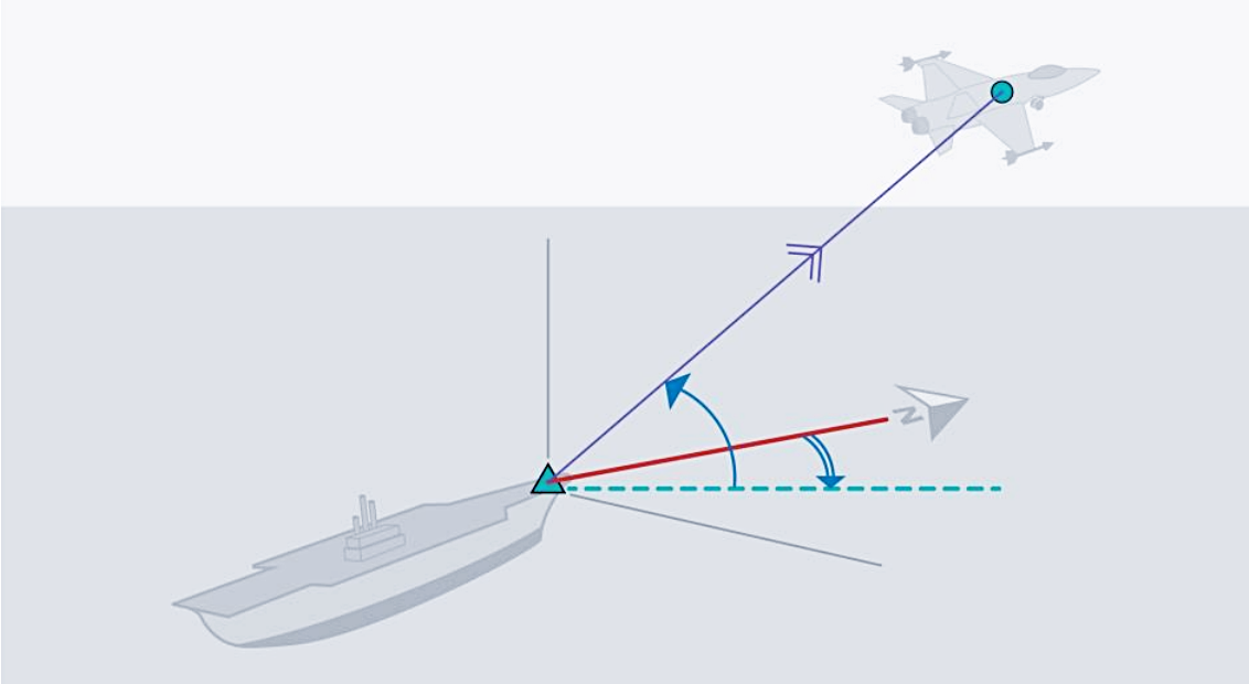 Heading course. Крен тангаж и рыскание. Угол крена и тангажа. Угол атаки рыскания тангажа. Угол тангажа ракеты.