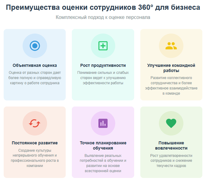 Оценка сотрудников 360 улучшает результаты