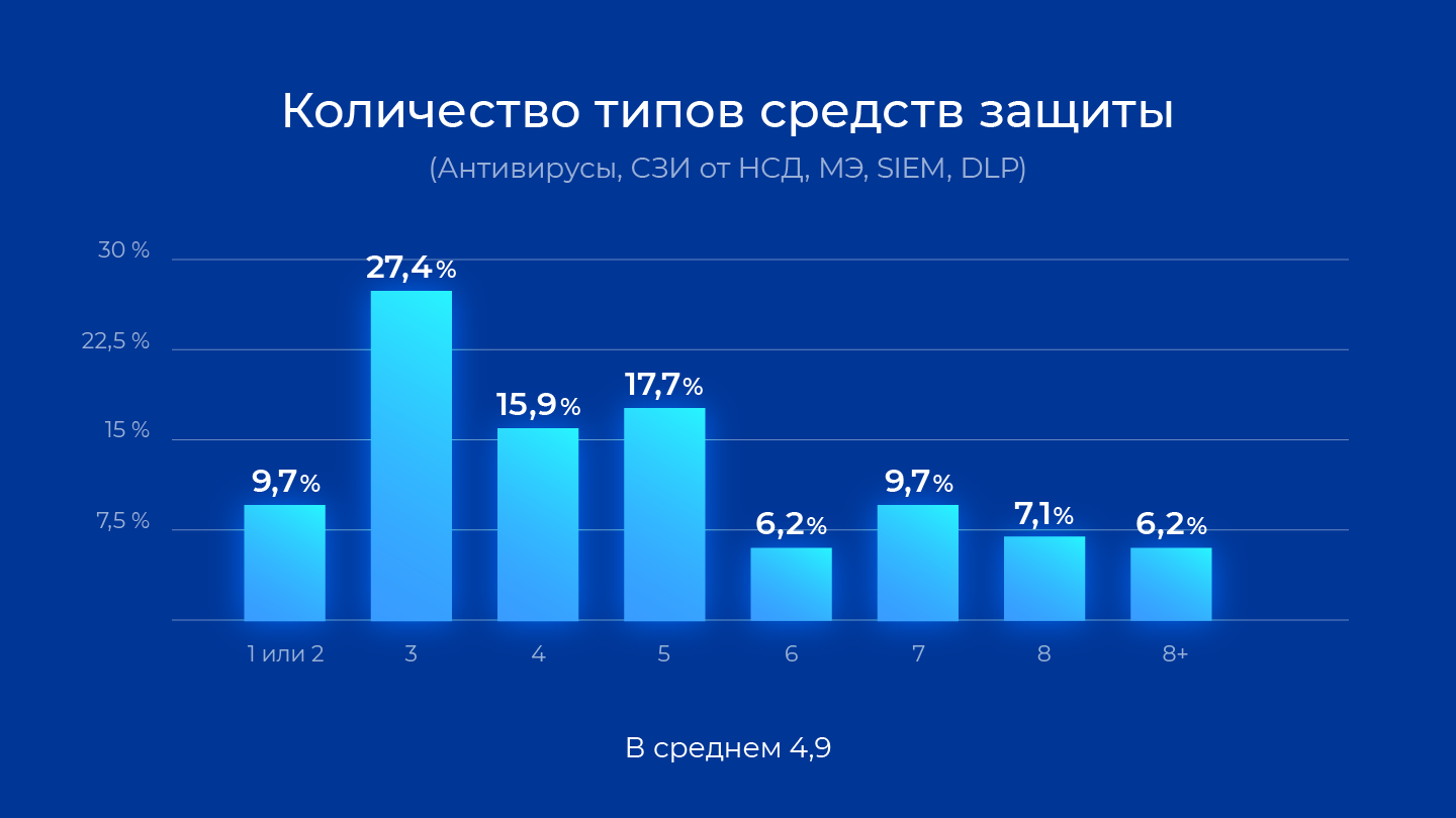 Защита информации по требованиям 382-П. Статистика от 115 банков