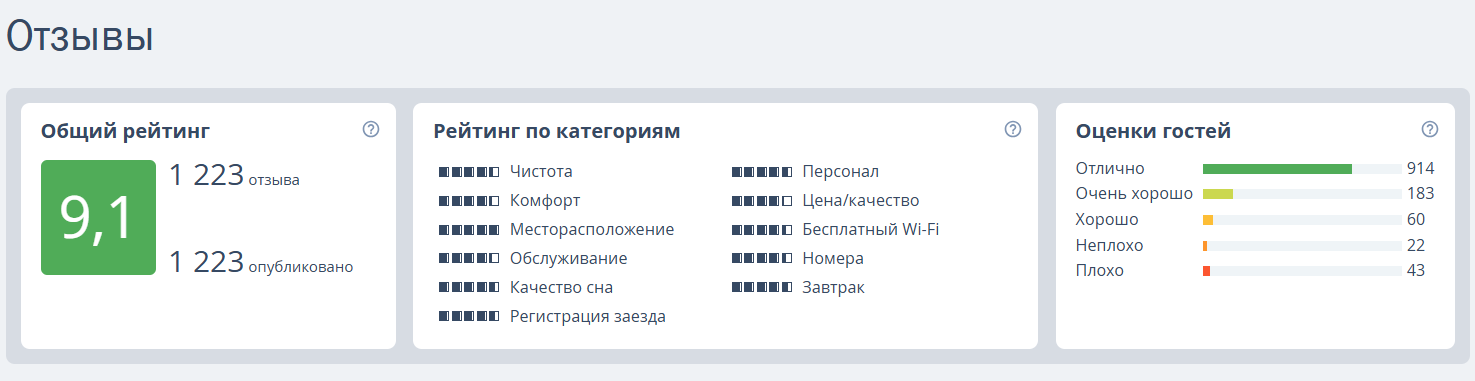Рейтинг отеля и апартаментов в интернете