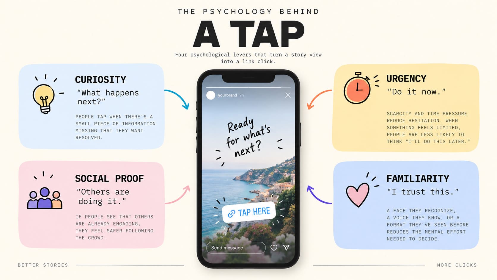 Understanding the Psychology Behind instagram link clicks