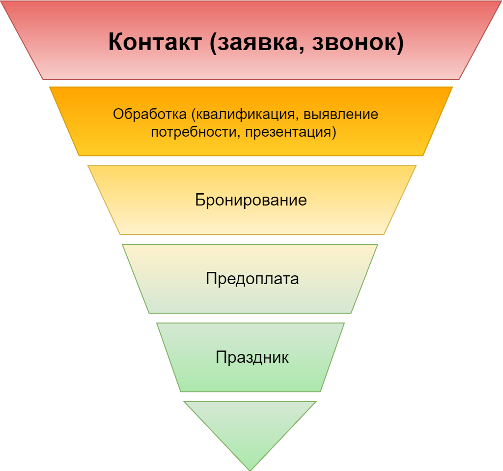 Этапы продаж