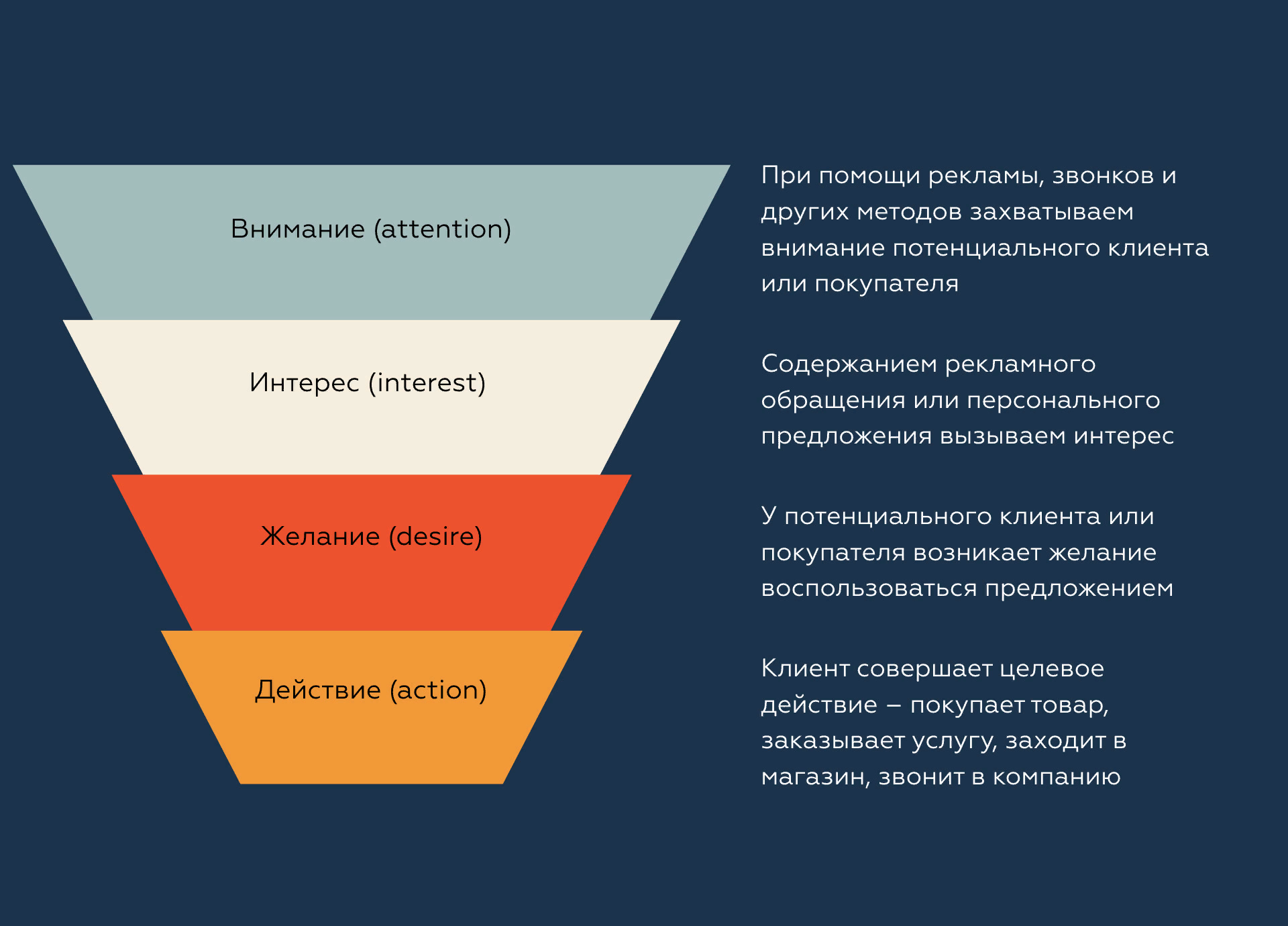 Воронка продаж как составить план