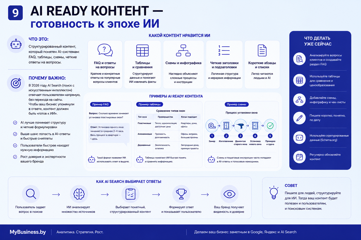 Инфографика девятого элемента цифрового присутствия бизнеса - AI Ready контент как готовность к эпохе ИИ. Слева: что это (структурированный контент, понятный AI-системам: FAQ, таблицы, схемы, четкие ответы) и почему важно в 2026 году (AI Search отвечает пользователям напрямую, без перехода на сайты). 4 преимущества: ИИ лучше понимает структуру, выше шанс попасть в AI-ответы, пользователи быстрее находят информацию, рост доверия и экспертности бренда. Центр сверху: 5 типов контента, который нравится ИИ (FAQ с краткими ответами, таблицы и сравнения, схемы и инфографика, четкие заголовки и подзаголовки, короткие абзацы и списки). Центр: 3 примера AI Ready контента — вопрос-ответ про время установки пластиковых окон (2-4 часа), таблица сравнения типов окон (пластиковые, алюминиевые, деревянные) с преимуществами и сферами применения, схема процесса установки окна из 5 шагов (замер, изготовление, демонтаж старого окна, установка нового, проверка и сдача). Справа: 6 действий 