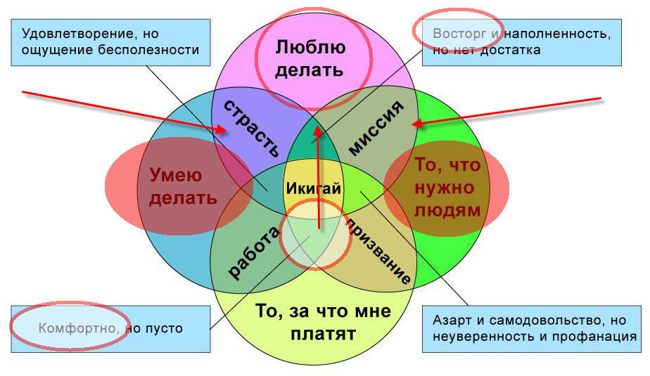 Ближайший урок. Японская концепция Икигай. Икигай по русски. Икигай 5 принципов. Икигай шаблон пустой.