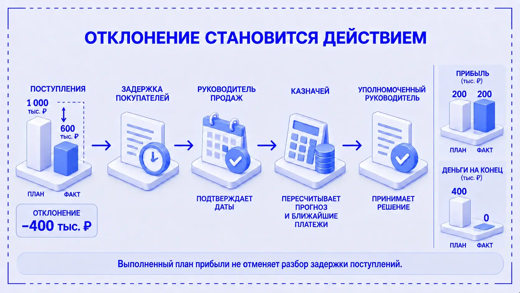 Задержка поступлений на 400 тысяч рублей: ответственный за причину, обновление прогноза и решение по платежам