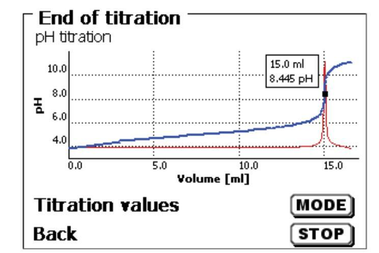 Титрование по Кьельдалю