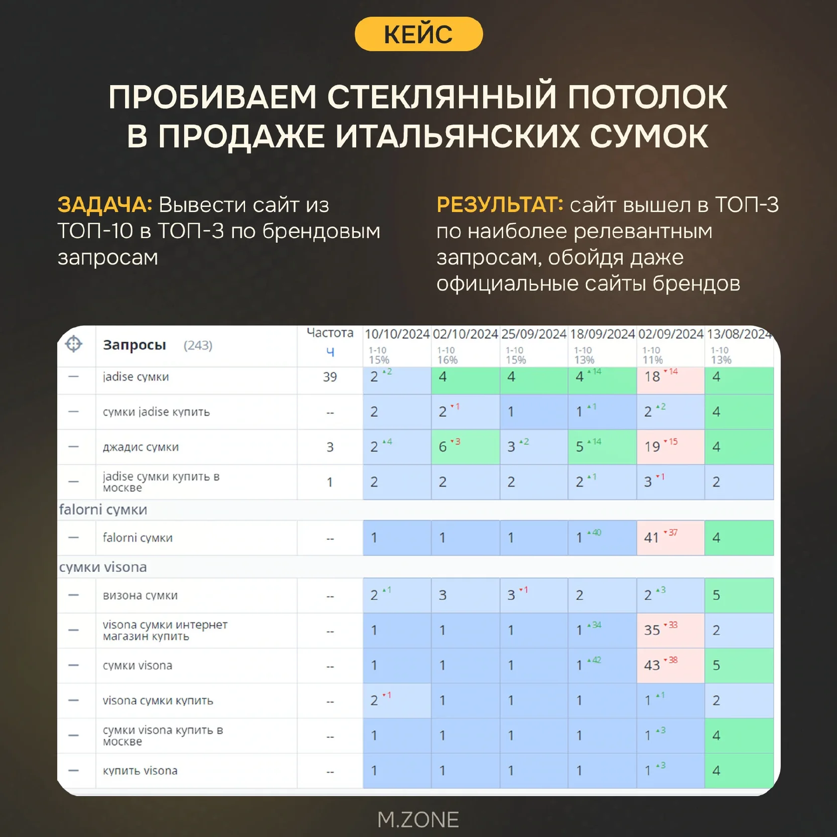 Исходные данные кейса: интернет-магазин итальянских сумок