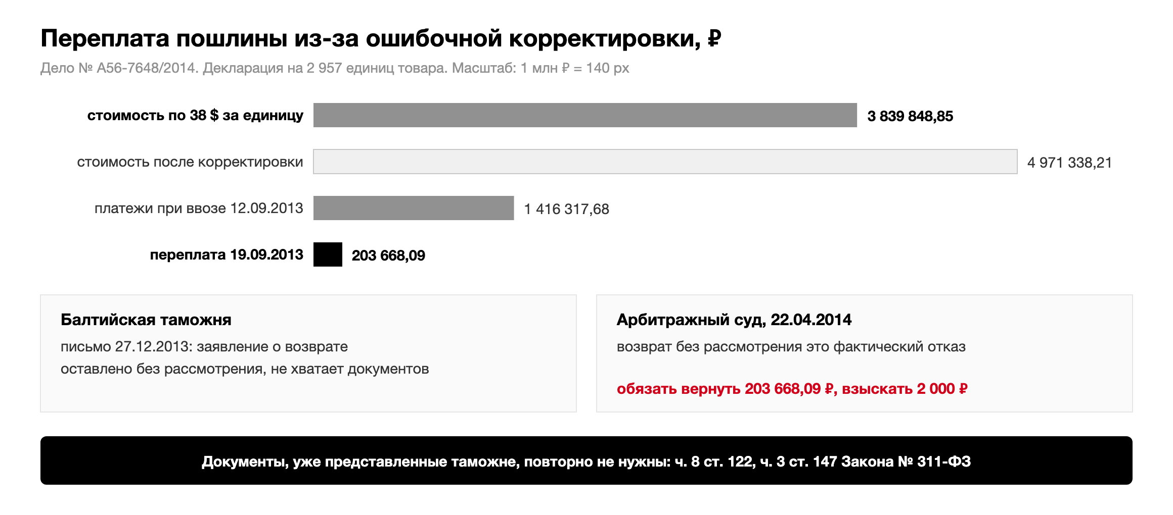 Переплата пошлины по делу № А56-7648/2014: стоимость 3 839 848,85 рубля по цене 38 долларов против 4 971 338,21 рубля после корректировки, уплачено при ввозе 1 416 317,68 рубля, переплата 203 668,09 рубля возвращается по решению суда