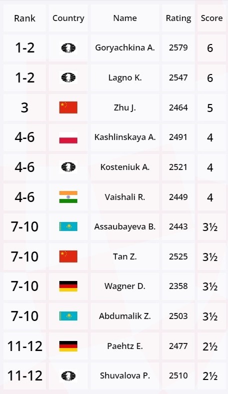 WGP Astana - Final Standings