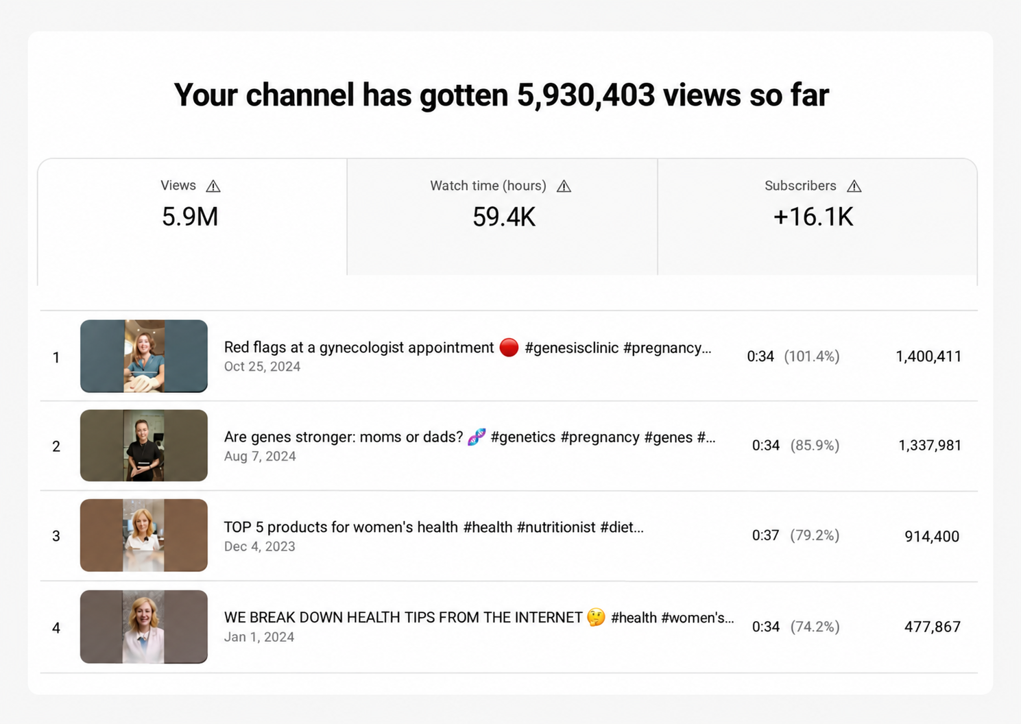 YouTube channel statistics