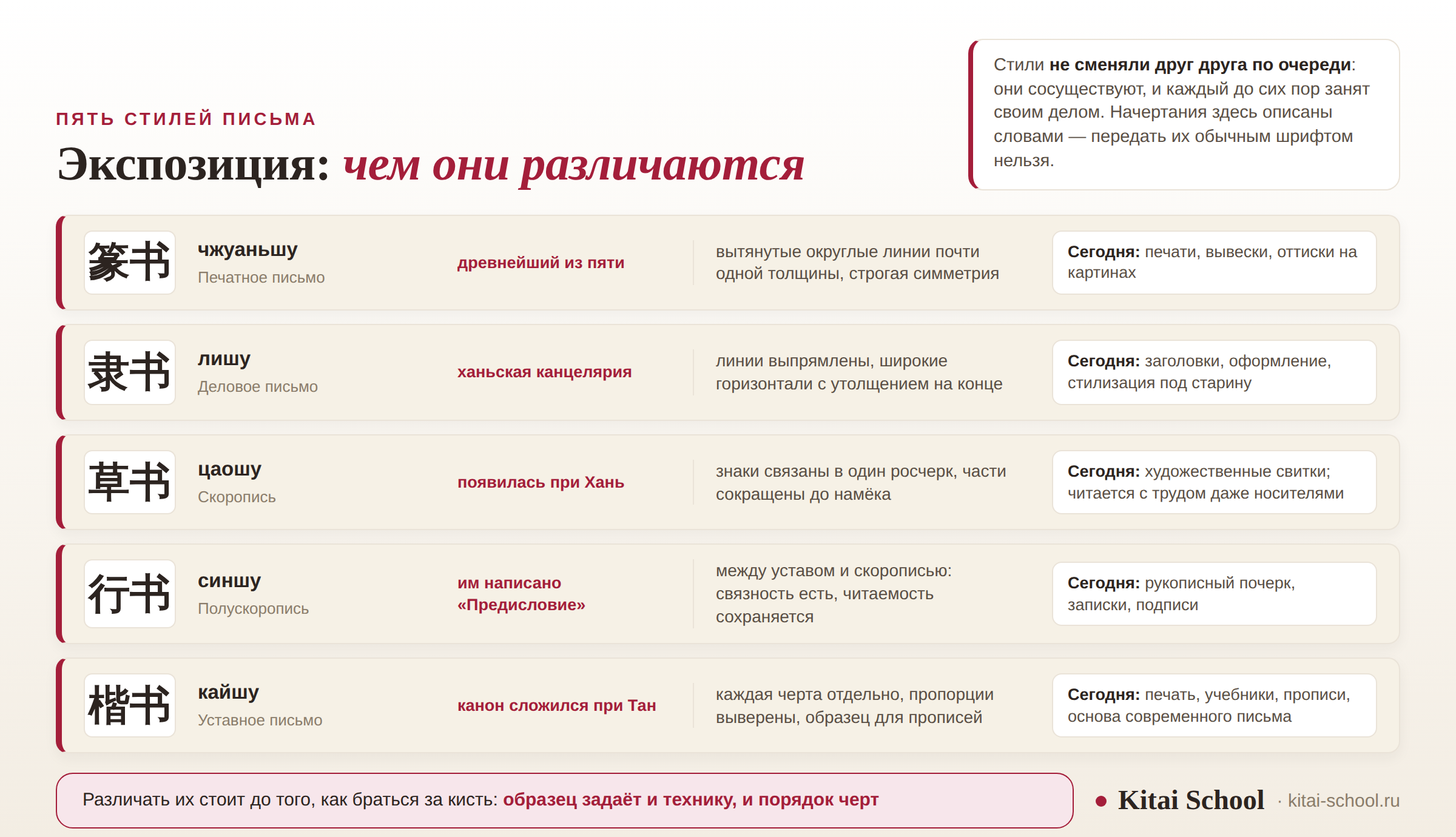 Пять музейных этикеток для стилей письма: чжуаньшу, лишу, цаошу, синшу и кайшу — с периодом, описанием начертания и областью применения сегодня