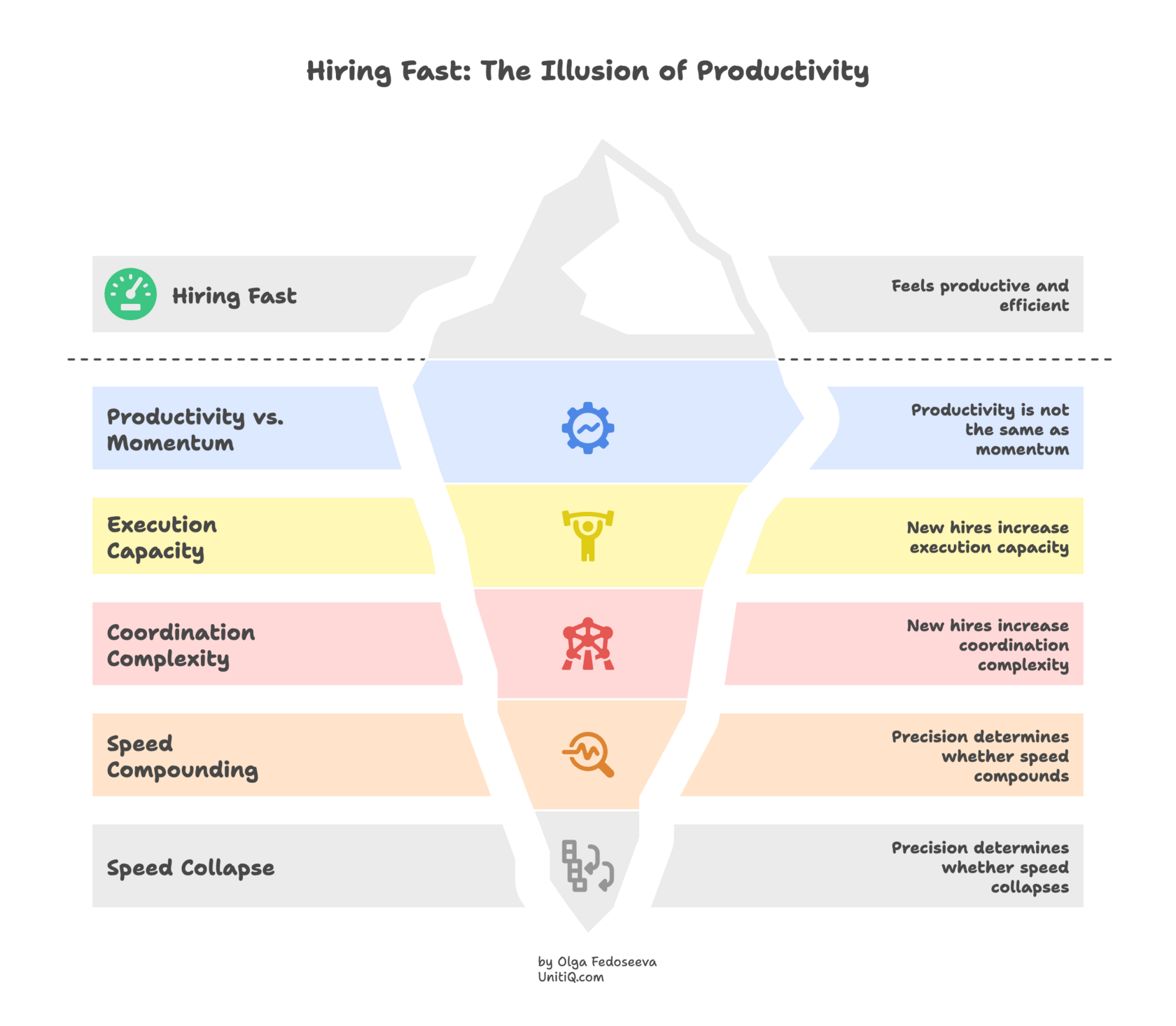 Iceberg diagram titled “Hiring Fast: The Illusion of Productivity” showing hiring speed above the surface and deeper layers below including productivity vs momentum, execution capacity, coordination complexity, speed compounding, and speed collapse.