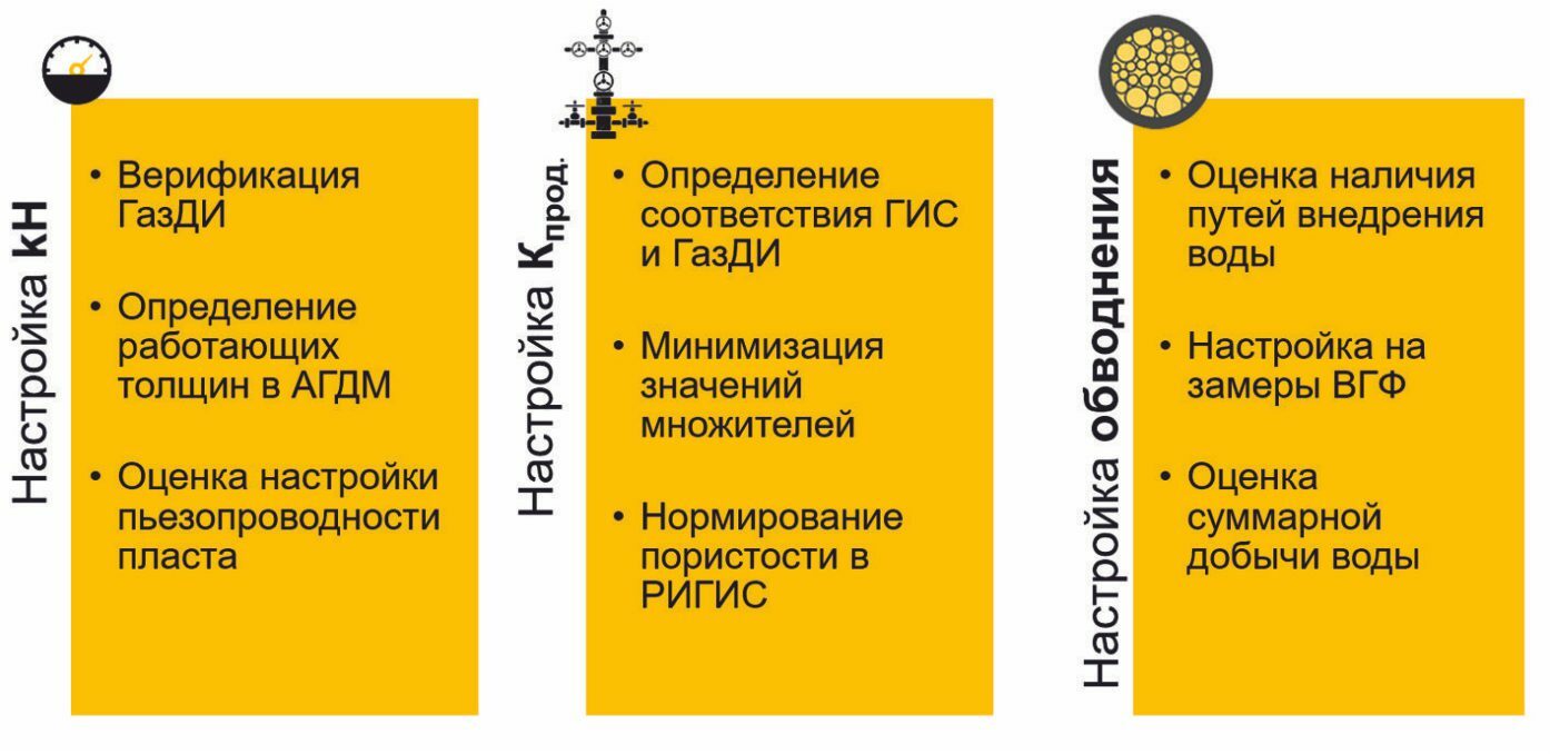 Адаптация ГТМ-модели с использованием сейсмического анализа