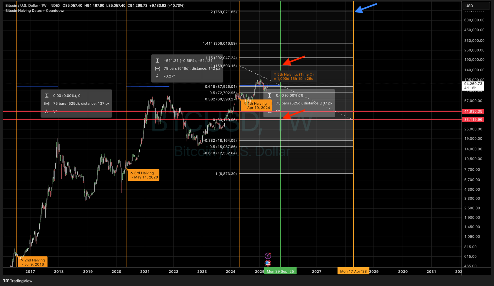 Graph 10. Bitcoin price projection: moderate recovery scenario after a correction to $33,000.