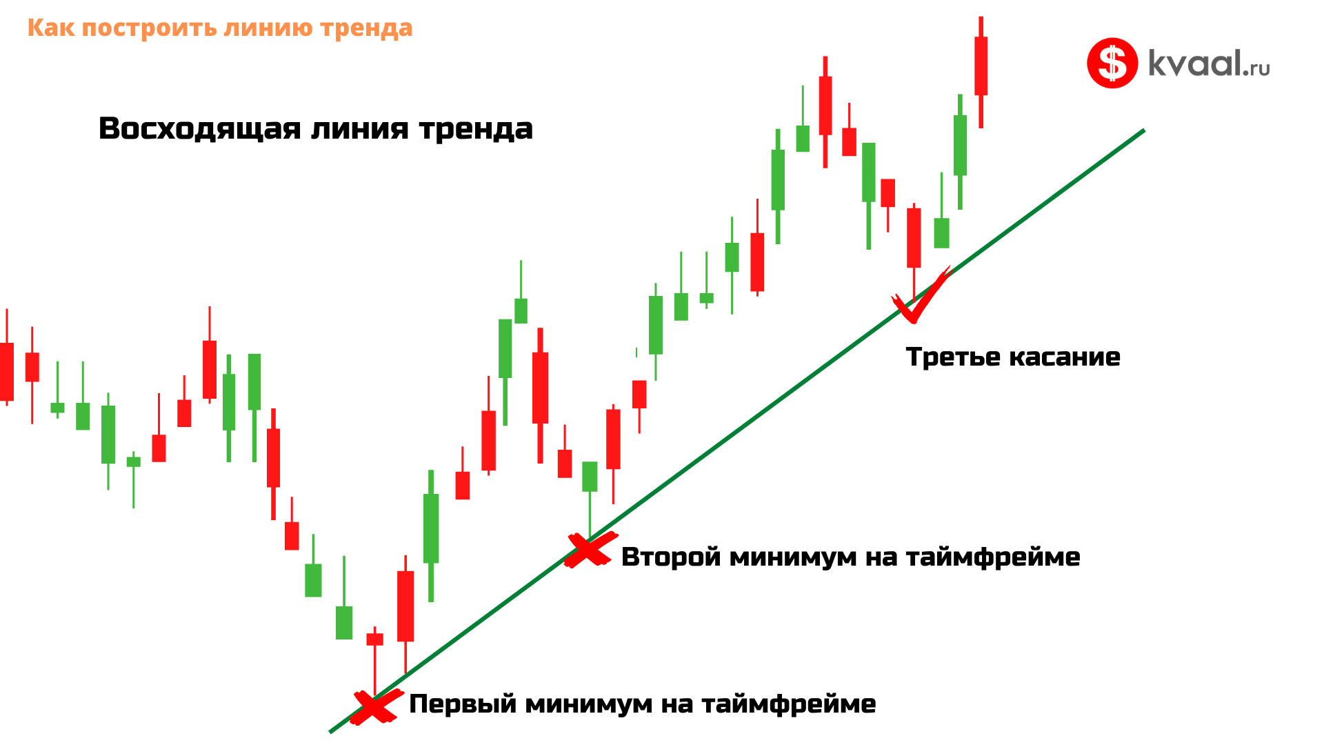 Восходящая линия тренда на графике. Уровень поддержки и сопротивления в трейдинге. Трендовая линия в трейдинге. Восходящий тренд в трейдинге.