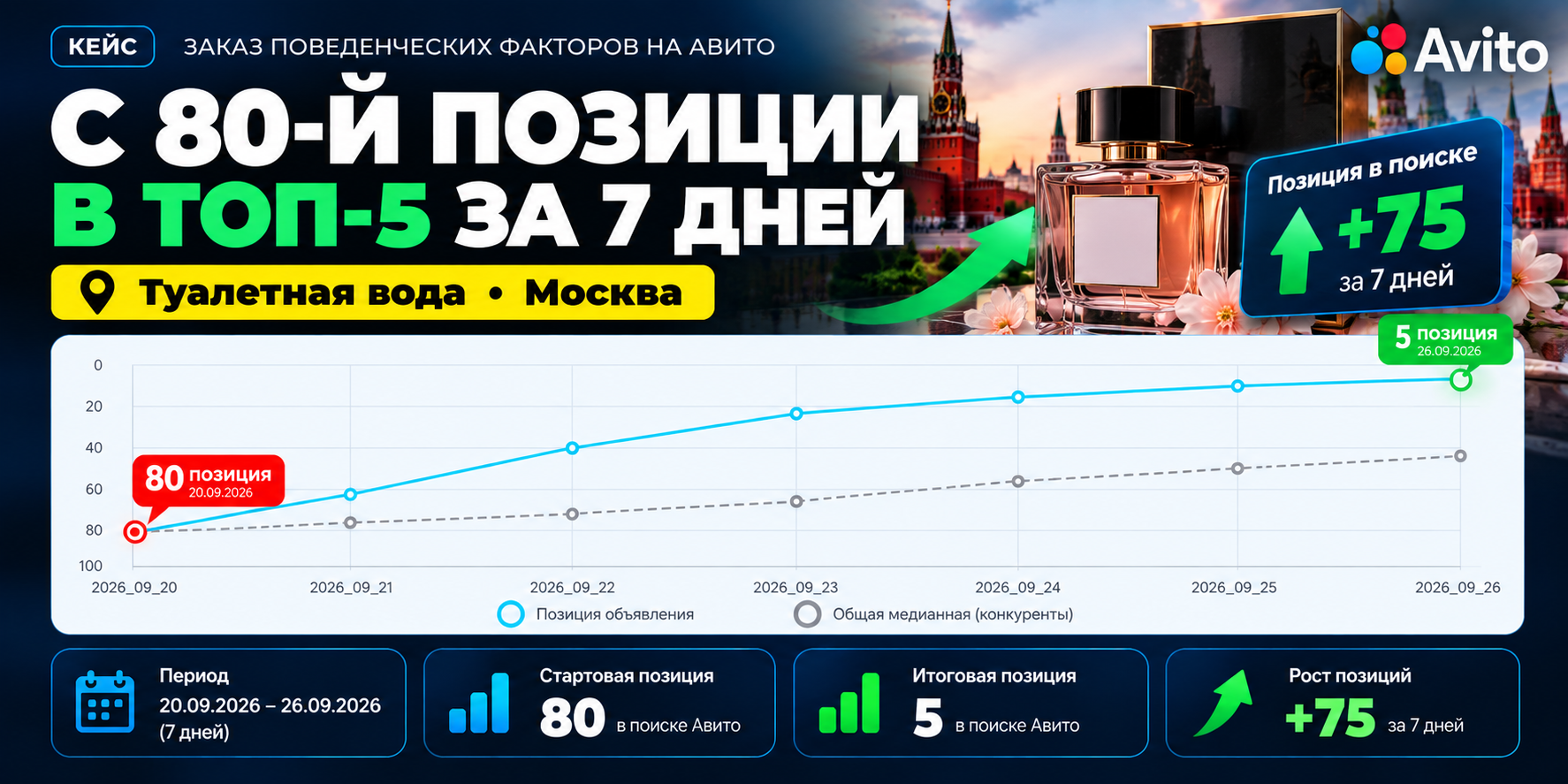 ПФ Авито — поведенческий фактор и продвижение объявлений