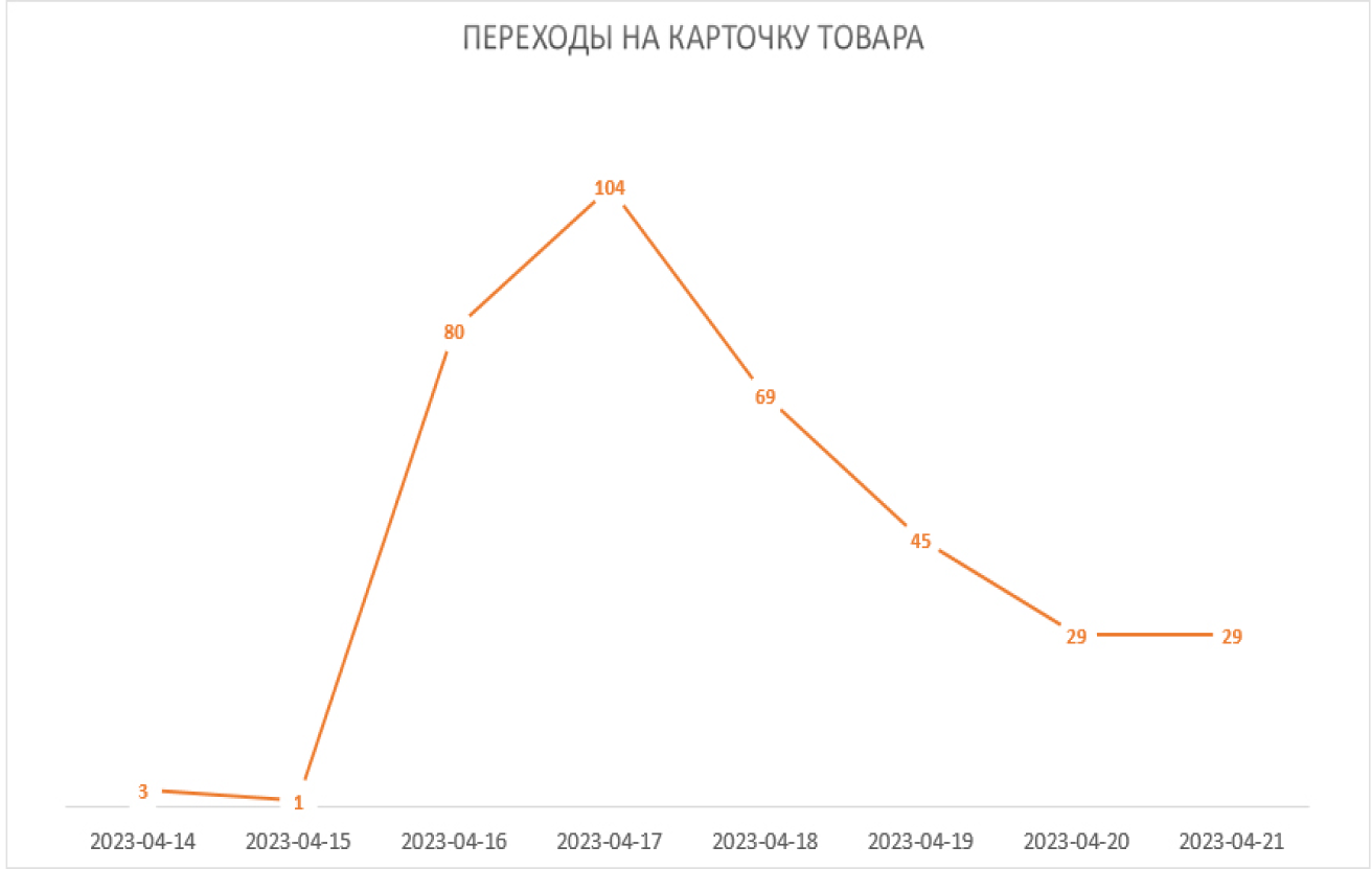 посевы telegram