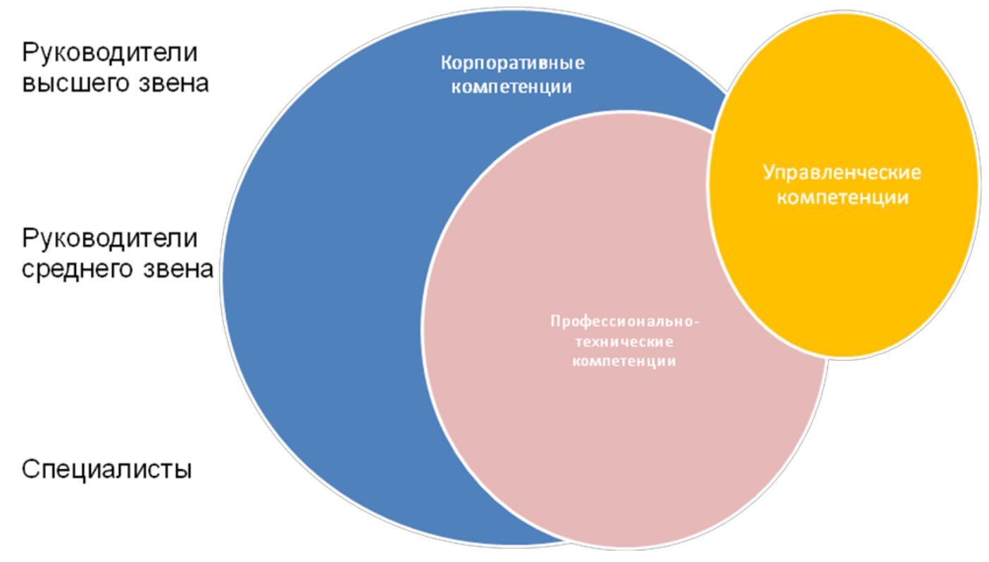 Моделирование компетенций. Разработка модели компетенций