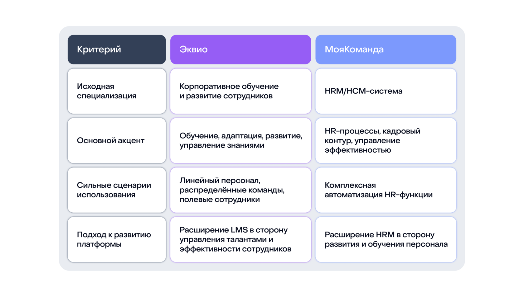 Сравнение LMS-платформ Эквио и Моя Команда 